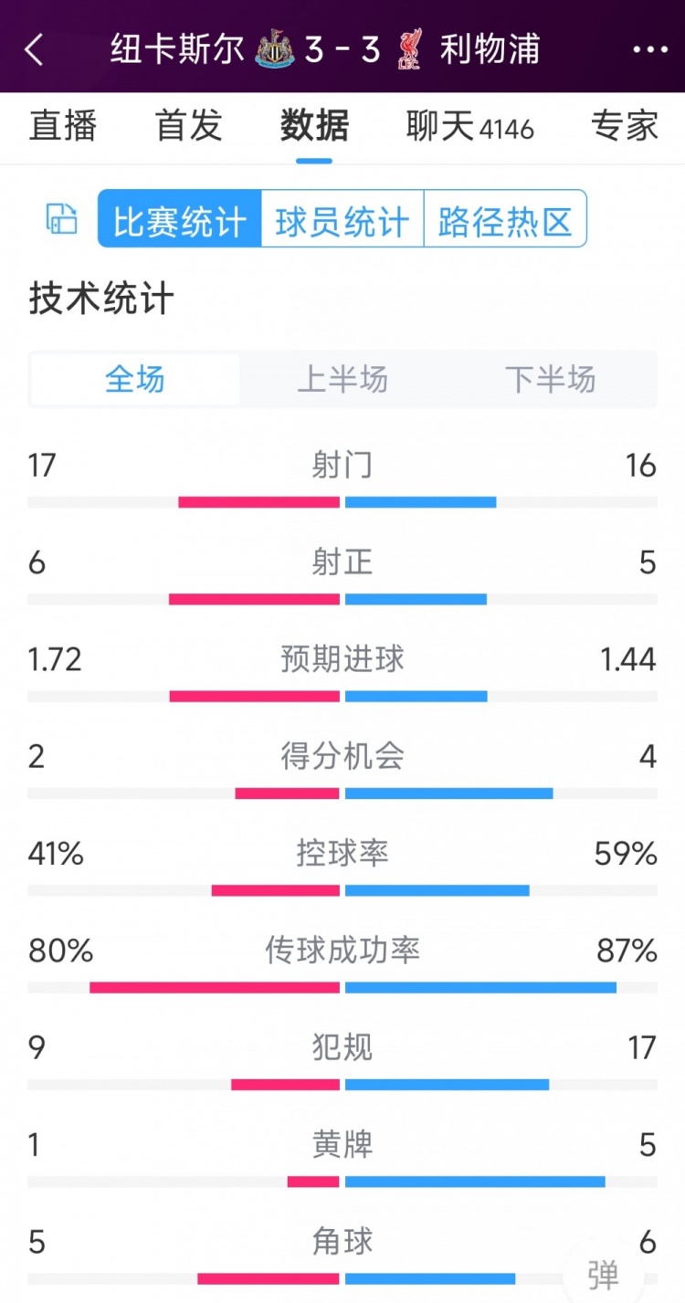 精彩刺激！利物浦3-3紐卡全場數(shù)據(jù)：射門16-17，射正5-6