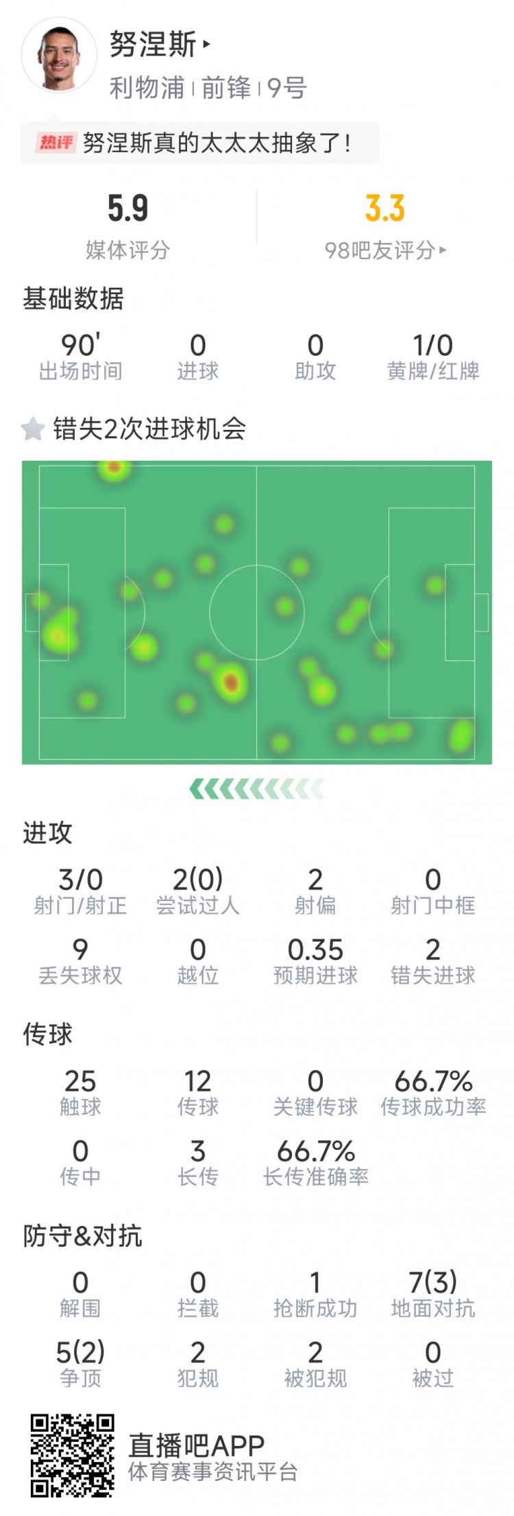 努涅斯本場數據：3射0正，2次錯失良機，評分5.9分全場最低